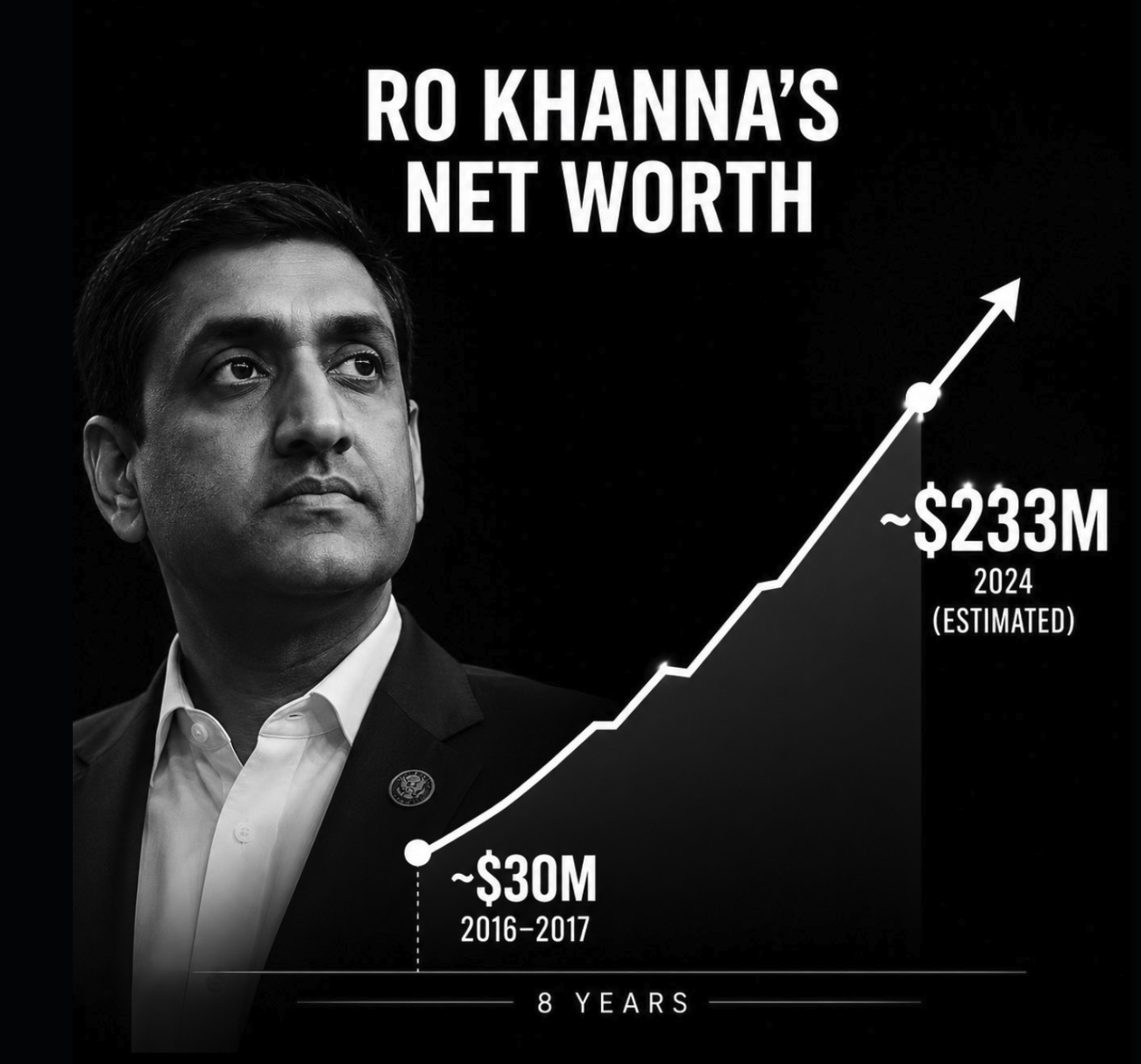 A man resembling Ro Khanna beside a chart titled 'Ro Khanna's Net Worth' showing growth from $30M to $233M over 8 years.