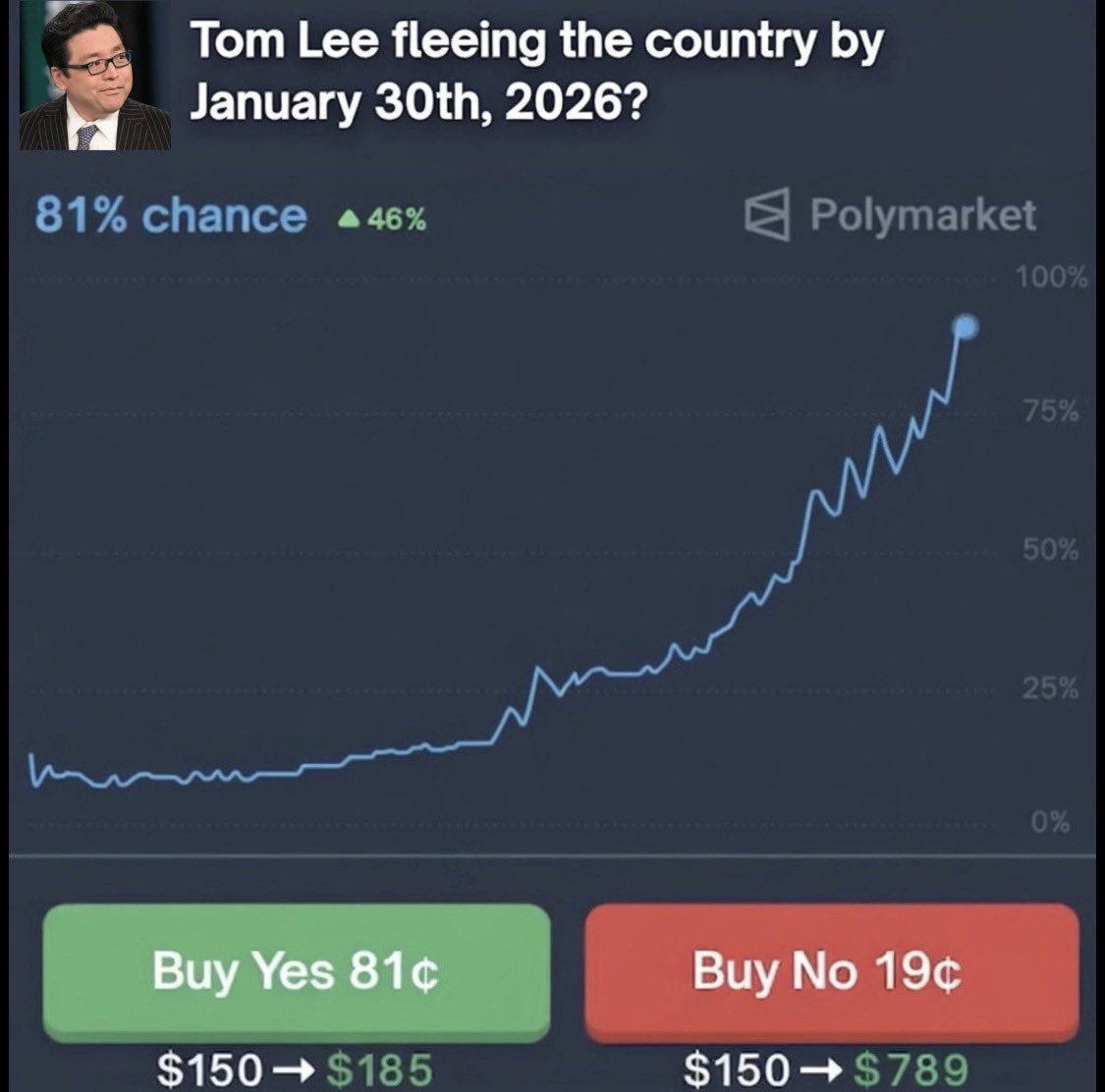 A screenshot appearing to show a Polymarket prediction market about Tom Lee fleeing the country by January 30th, 2026.